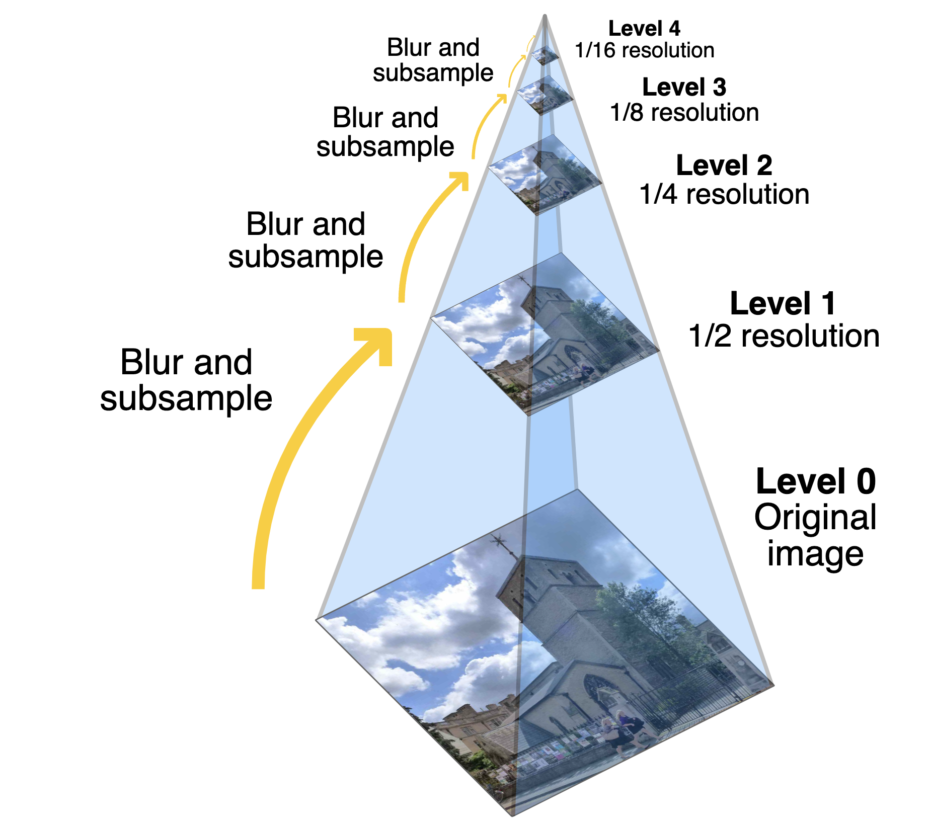 Pyramid Image